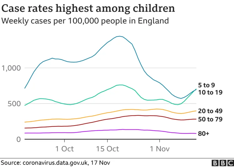 الأطفال بين 5 إلى 9 سنوات هم الأكثر إصابة بكوفيد في بريطانيا. المصدر: coronavirus.data.gov.uk,17 Nov 