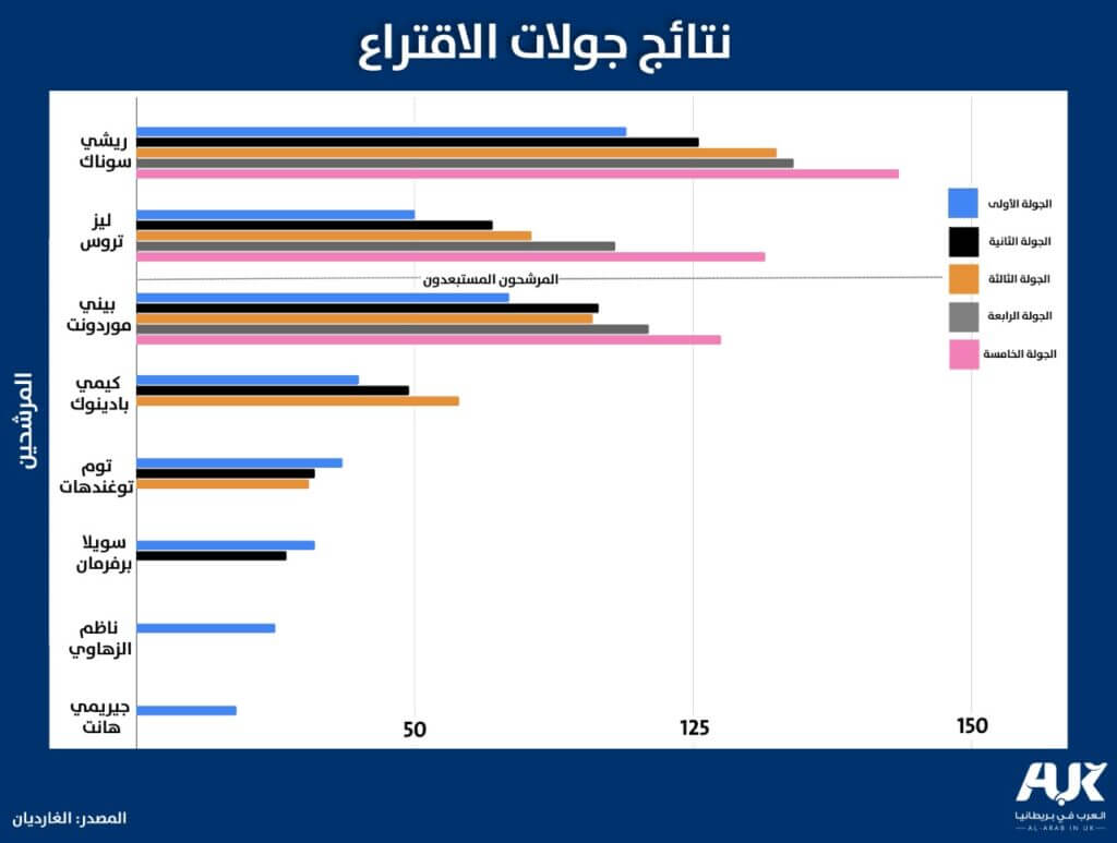 الاقتراع الخامس