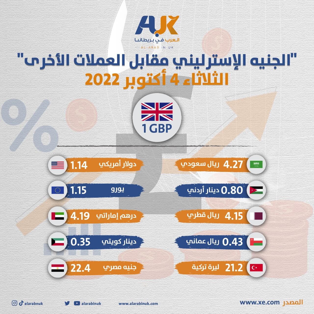 محللون صعود الباوند لن يستمر وسيهبط قريبا لمستويات قياسية