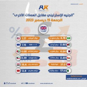 سعر الذهب في بريطانيا والعملات ليوم الجمعة 15 ديسمبر 2023
