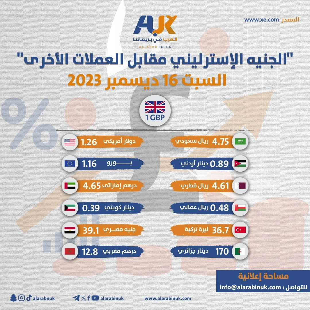 سعر الذهب في بريطانيا والعملات ليوم السبت 16 ديسمبر 2023