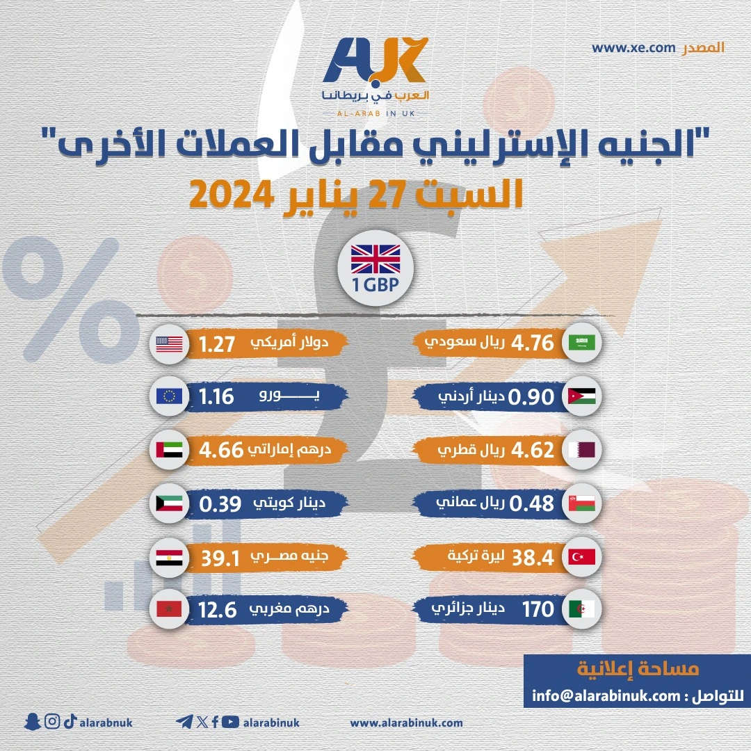 سعر الذهب في بريطانيا والعملات ليوم السبت 27 يناير 2024