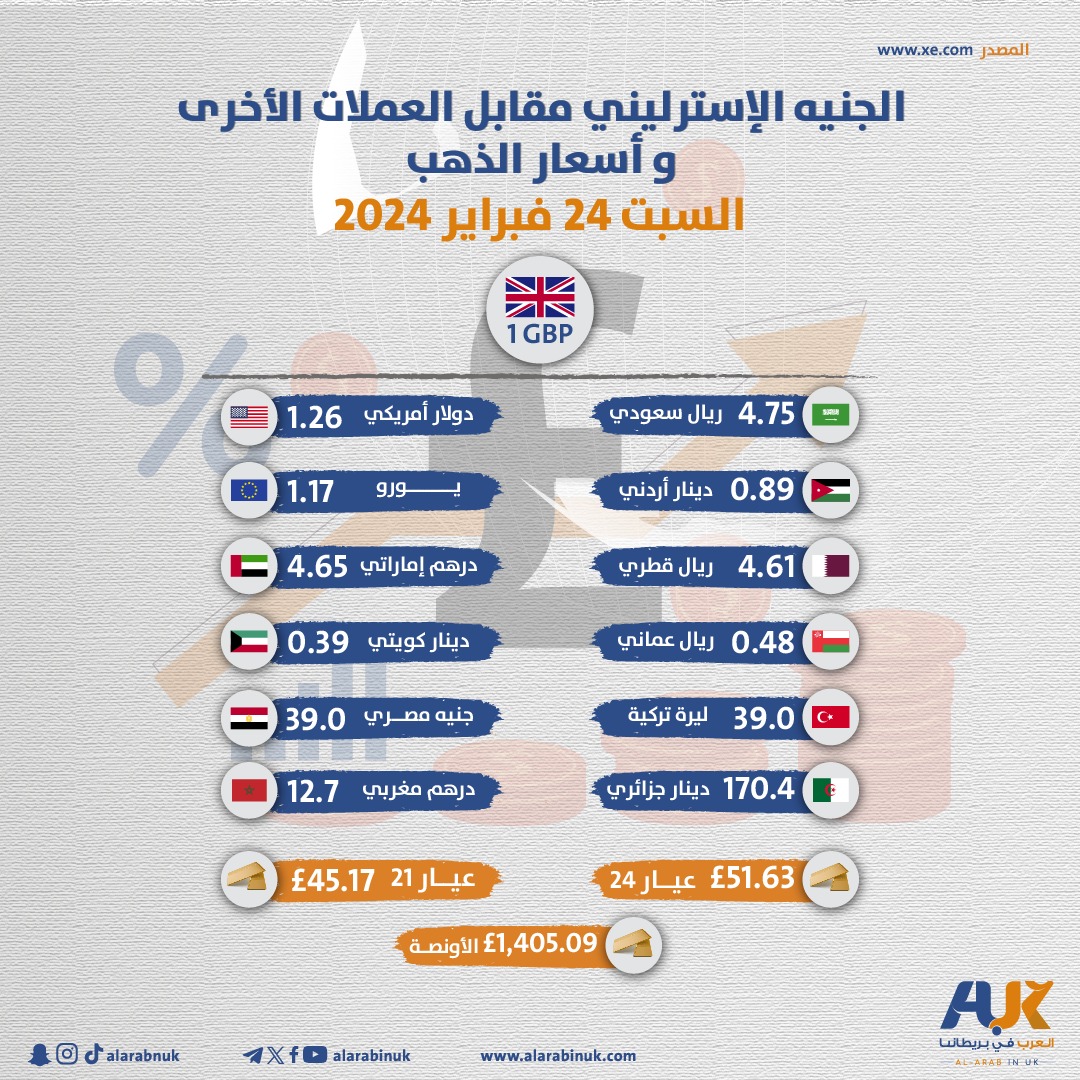 سعر الذهب في بريطانيا والعملات ليوم السبت 23 فبراير 2024