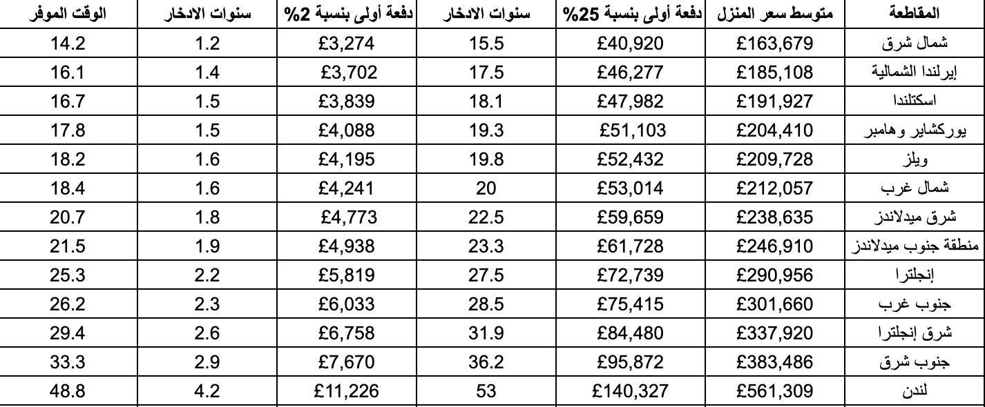 كم يستغرق ادخار دفعة شراء منزل في بريطانيا؟
