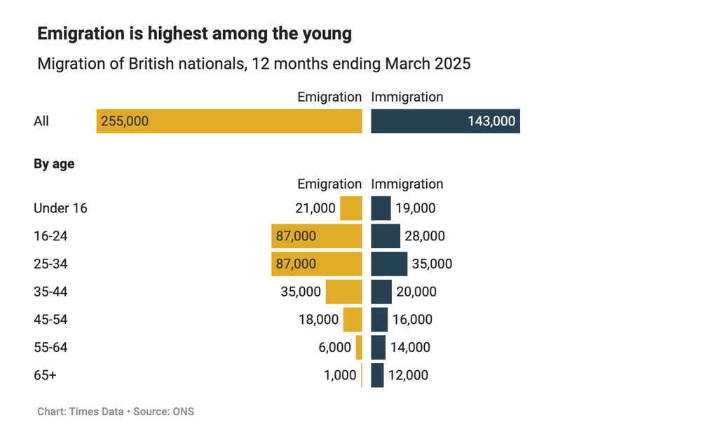 الشباب يغادرون بريطانيا بأسرع وتيرة بين جميع الفئات