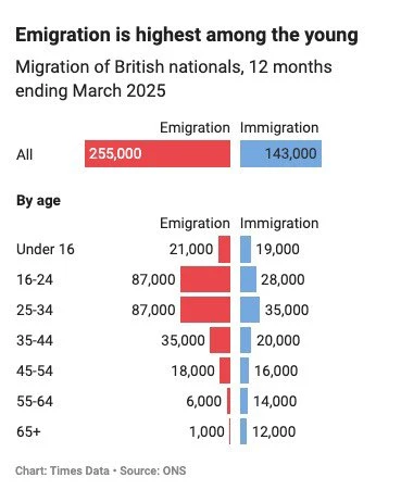 الشباب يغادرون بريطانيا بأسرع وتيرة بين جميع الفئات