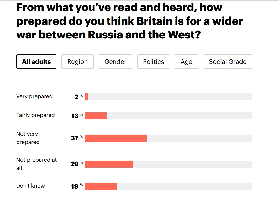 استطلاع: غالبية البريطانيين لا يثقون بقدرة البلاد على مواجهة حرب كبرى
