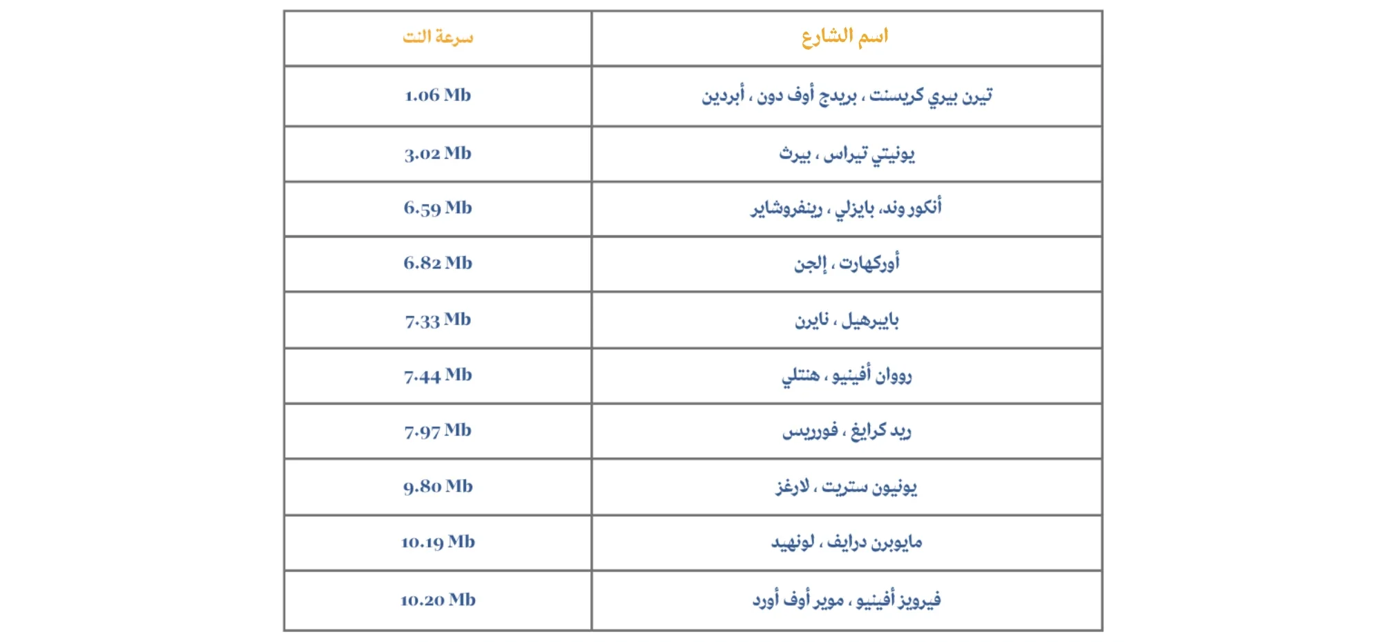 إنترنت "سلحفاة": كيف تعرف إذا كان شارعك ضمن قائمة الأسوأ في بريطانيا؟