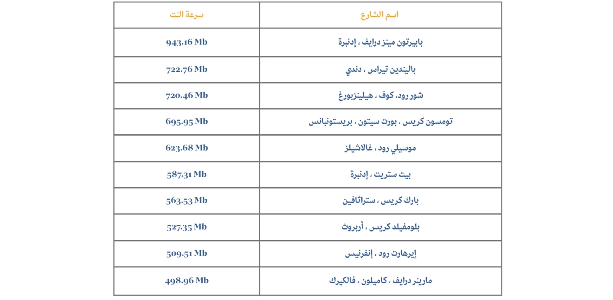 إنترنت "سلحفاة": كيف تعرف إذا كان شارعك ضمن قائمة الأسوأ في بريطانيا؟