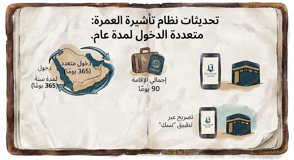 السعودية تُحدث نظام العمرة بإطلاق تأشيرة متعددة الدخول لمدة 365 يومًا